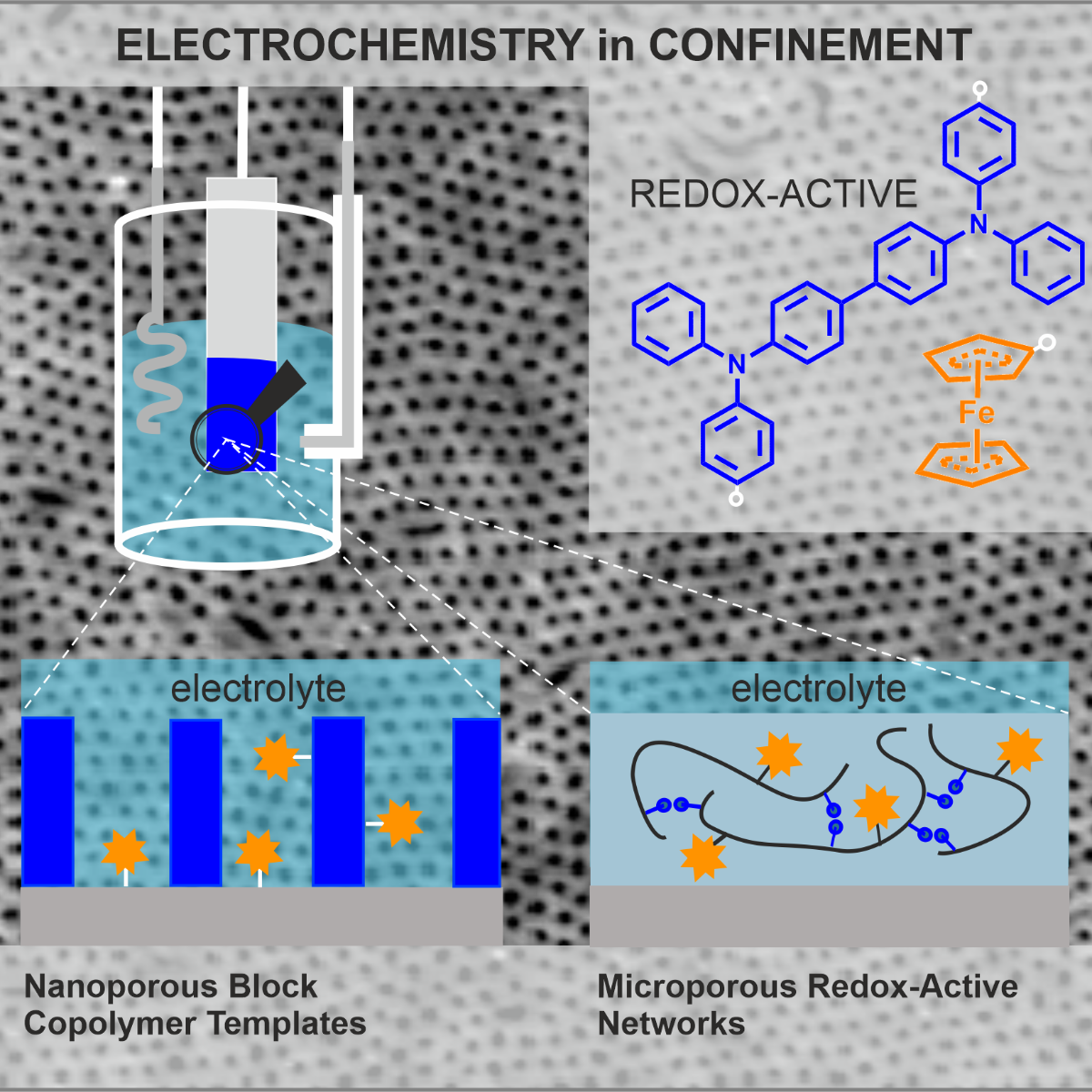 Block Copolymer Confinement for Electrochemical Applications